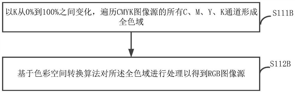 Method for calibrating maximum gray equivalent substitution range of metamerism