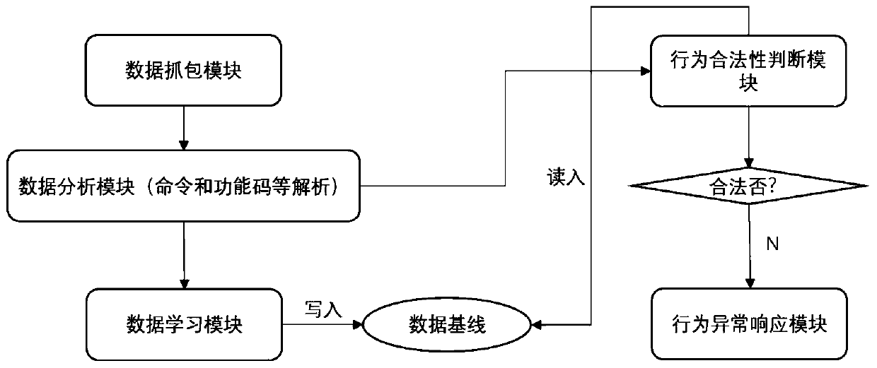 Security detection method based on Ethernet IP industrial control protocol