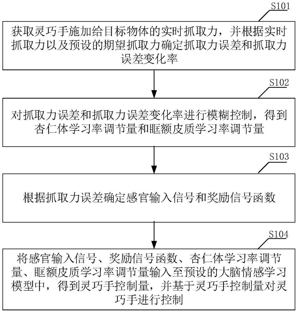 Dexterous hand control method, device and terminal equipment