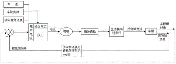 Harmonic-gear driving transverse stabilizing bar device