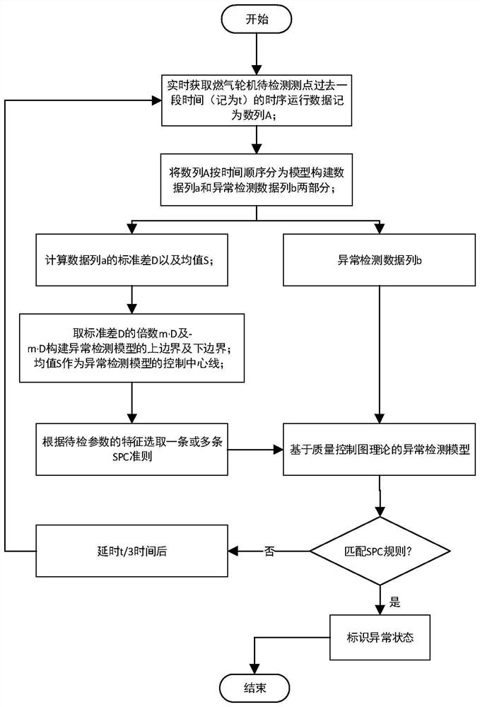 Gas turbine anomaly detection method based on quality control chart theory