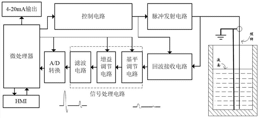 Method and device for processing echo signal of guided wave radar liquid level gauge