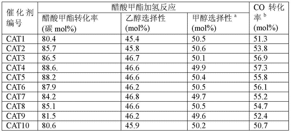 Method for production of ethanol and co-production of methanol