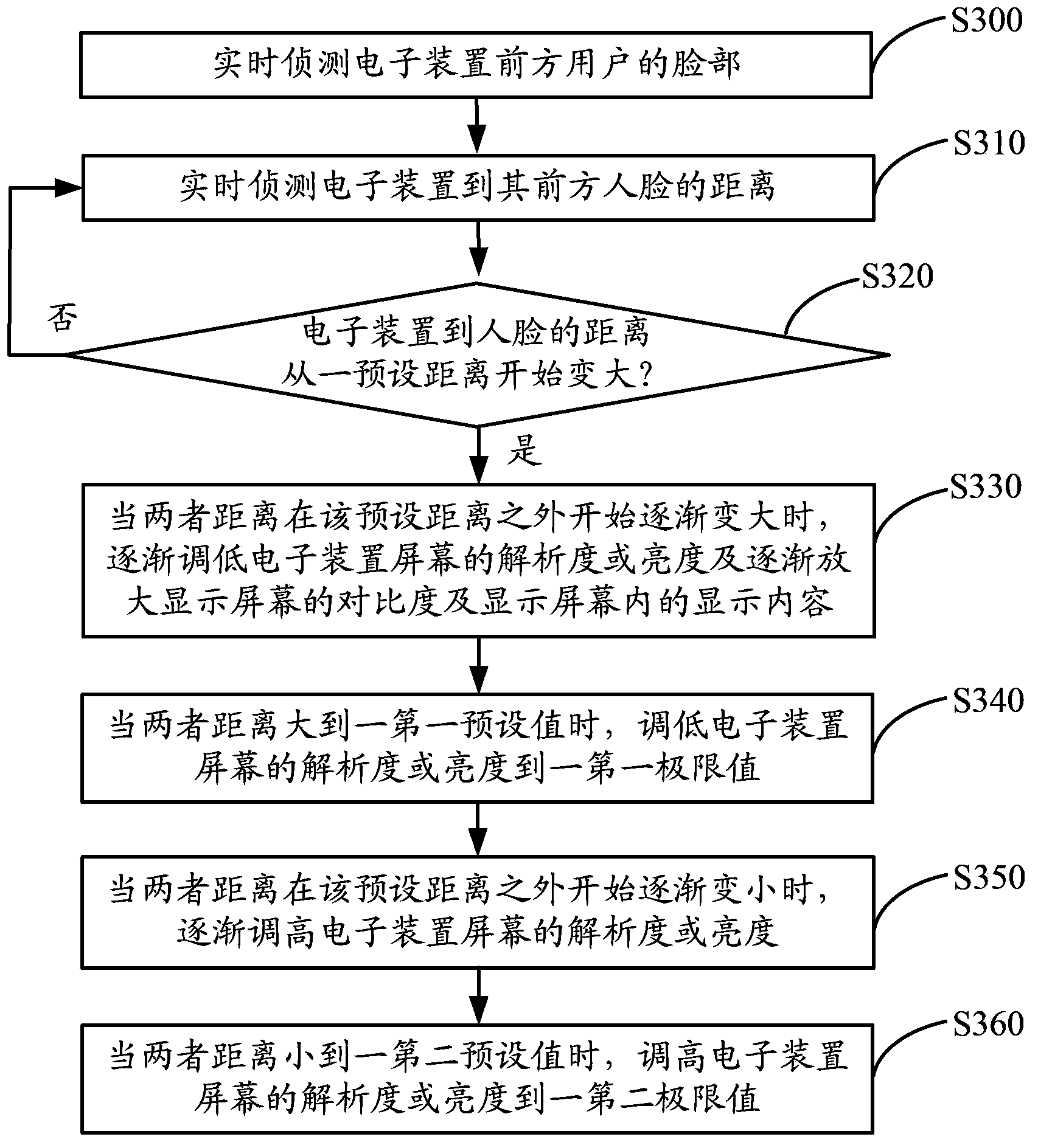 Electronic device for adjusting screen resolution or brightness and screen adjustment method thereof