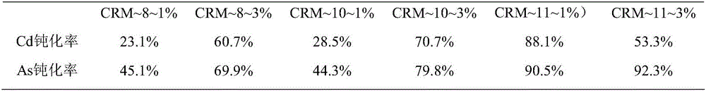 Method for remedying heavy metal contaminated soil through passivation