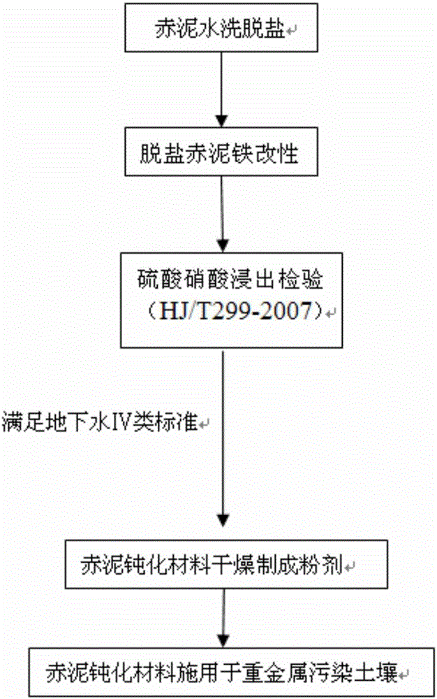 Method for remedying heavy metal contaminated soil through passivation