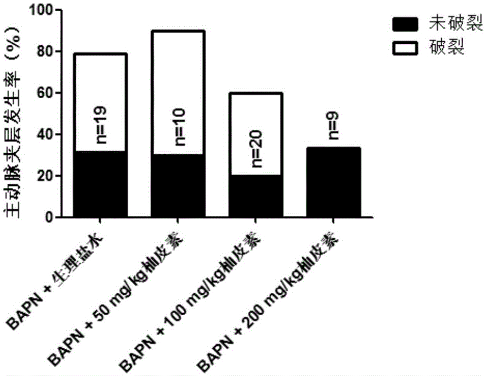 Application of naringenin to preparation of drugs for preventing and/or treating aortic dissection