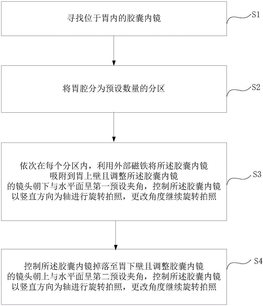 Controllable capsule endoscopy control method