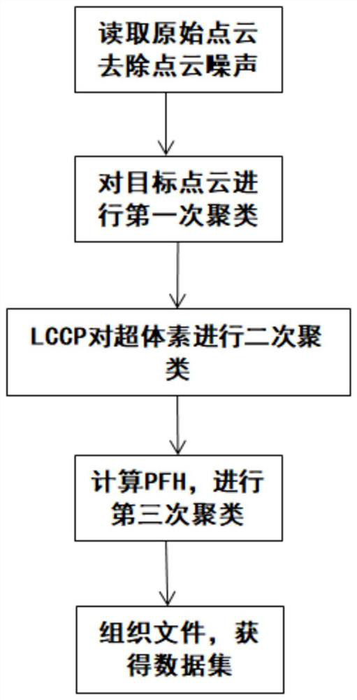 Point cloud data set construction method and device based on statistics and concavity and convexity