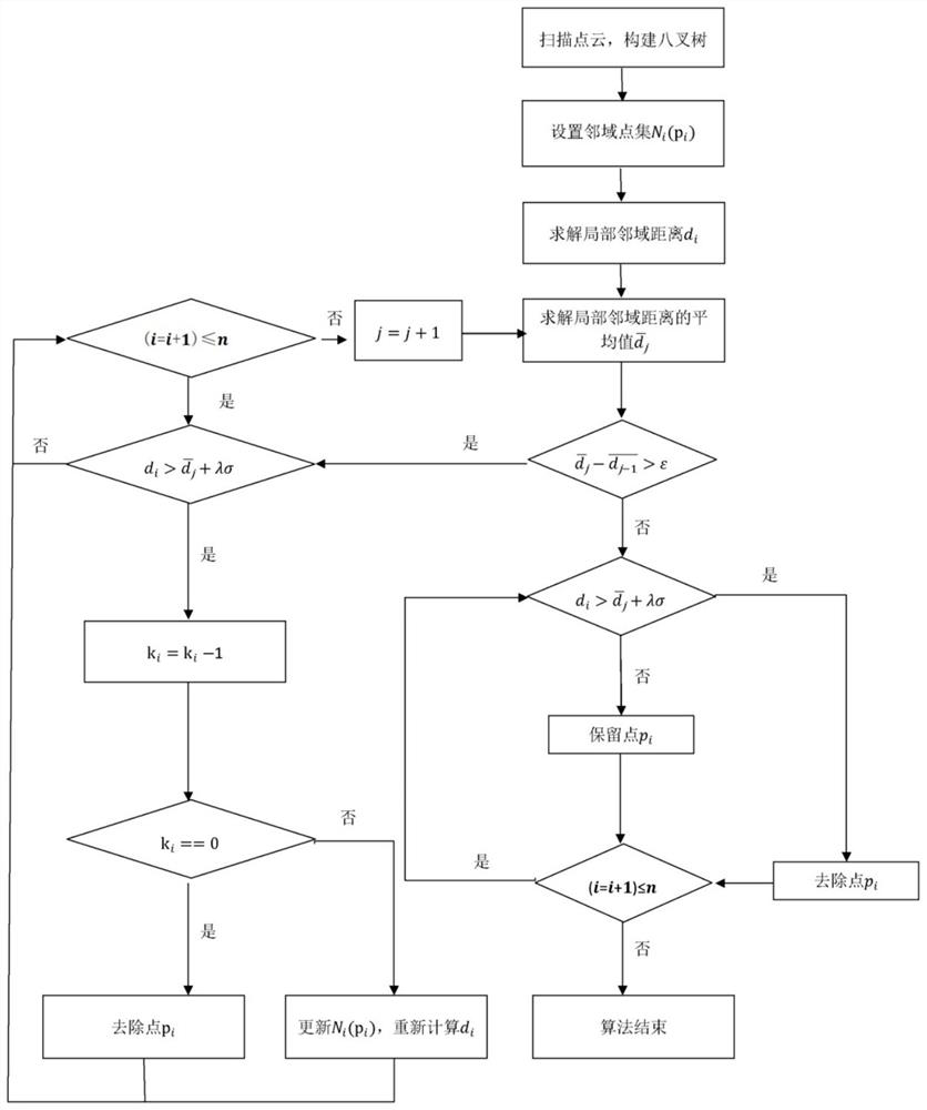 Point cloud data set construction method and device based on statistics and concavity and convexity