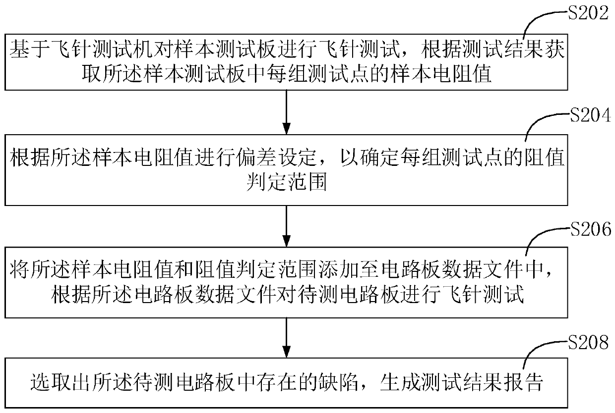 Test method and device of flying-probe tester