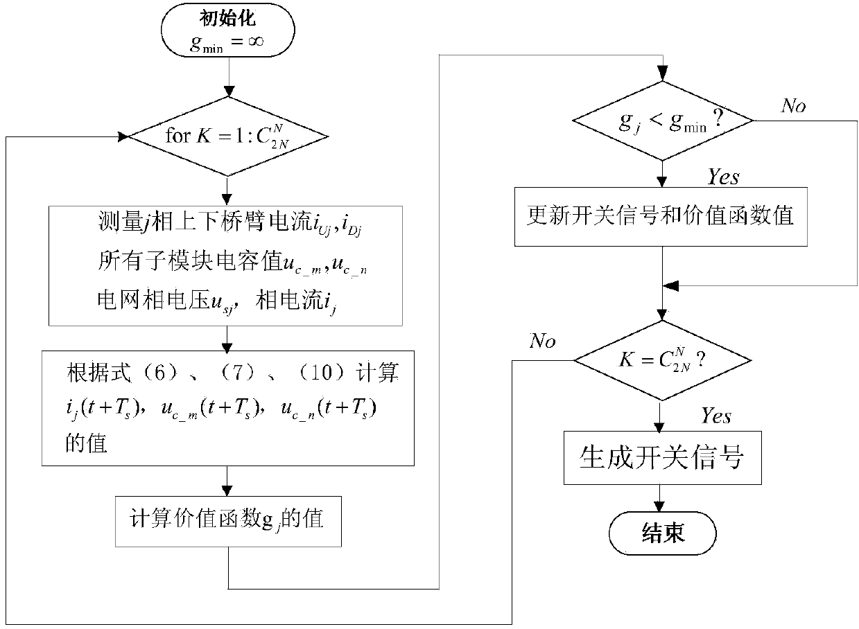 Static compensator model prediction control method based on modularized multilevel transverter