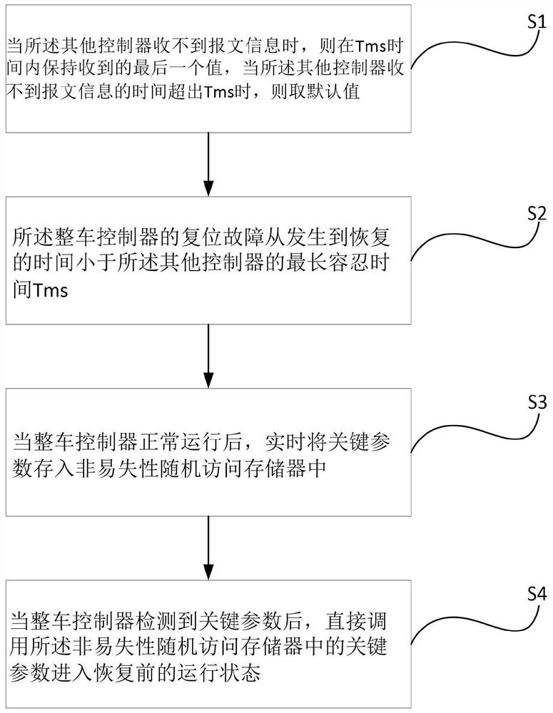 Processing method after reset of controller