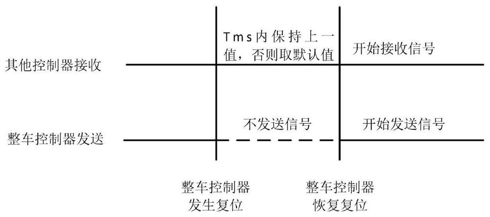 Processing method after reset of controller