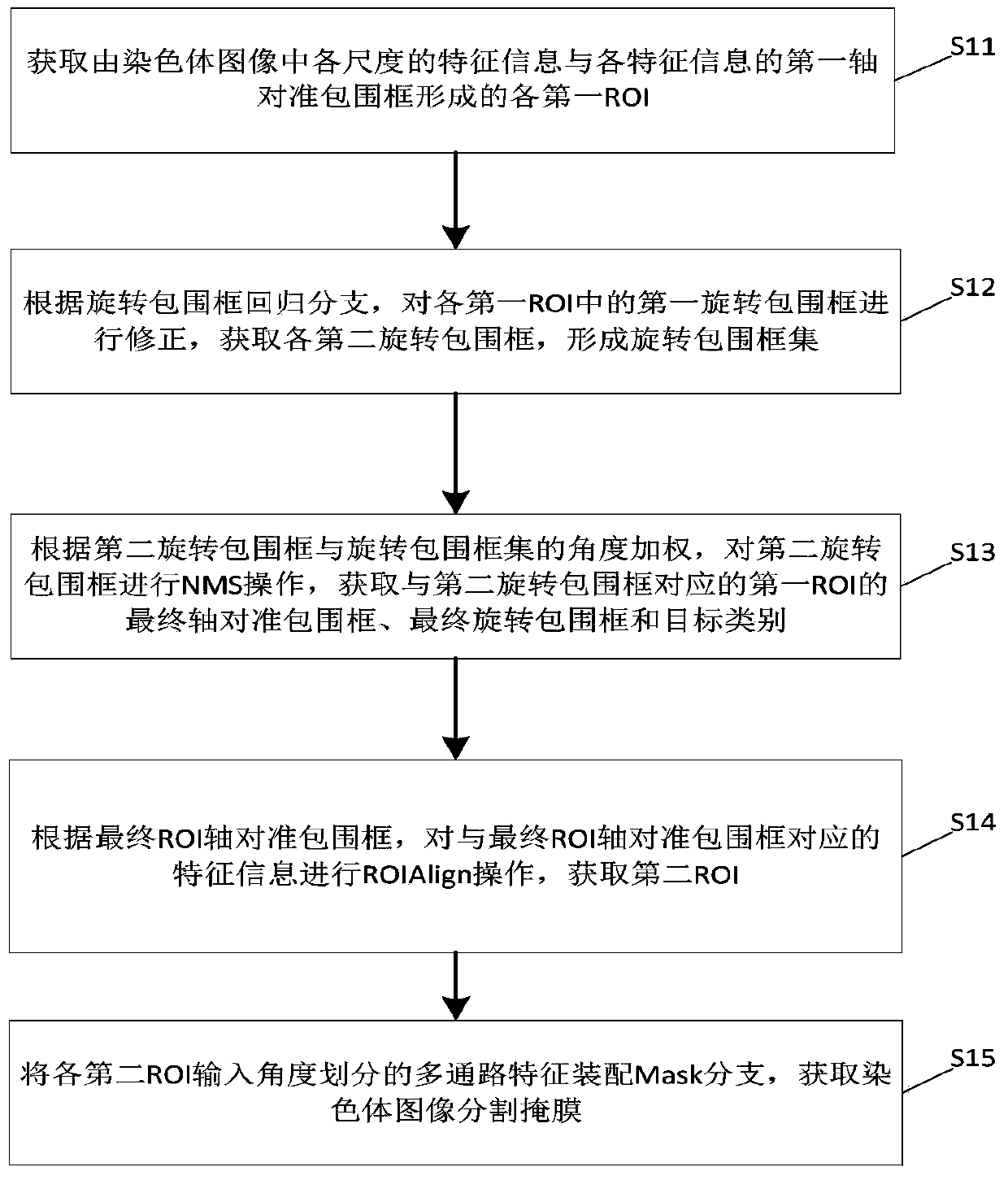 Chromosome image instance segmentation method and device based on improved Mask RCNN