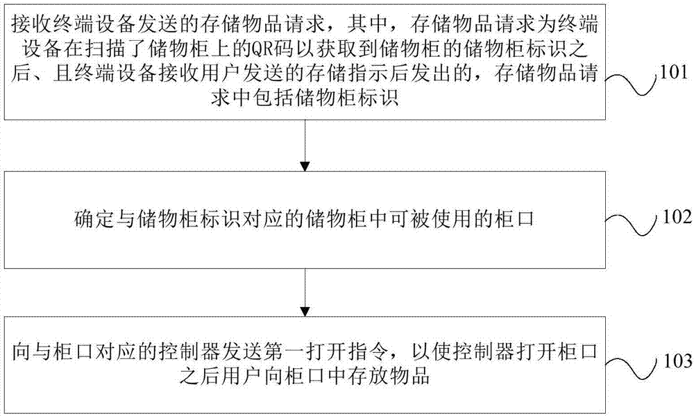 Treatment method and device for item storage