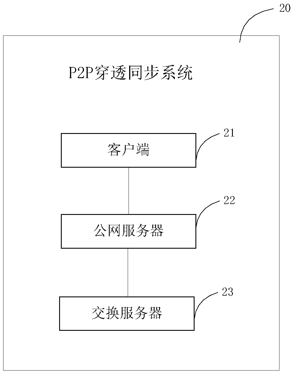 A p2p penetration synchronization method and system