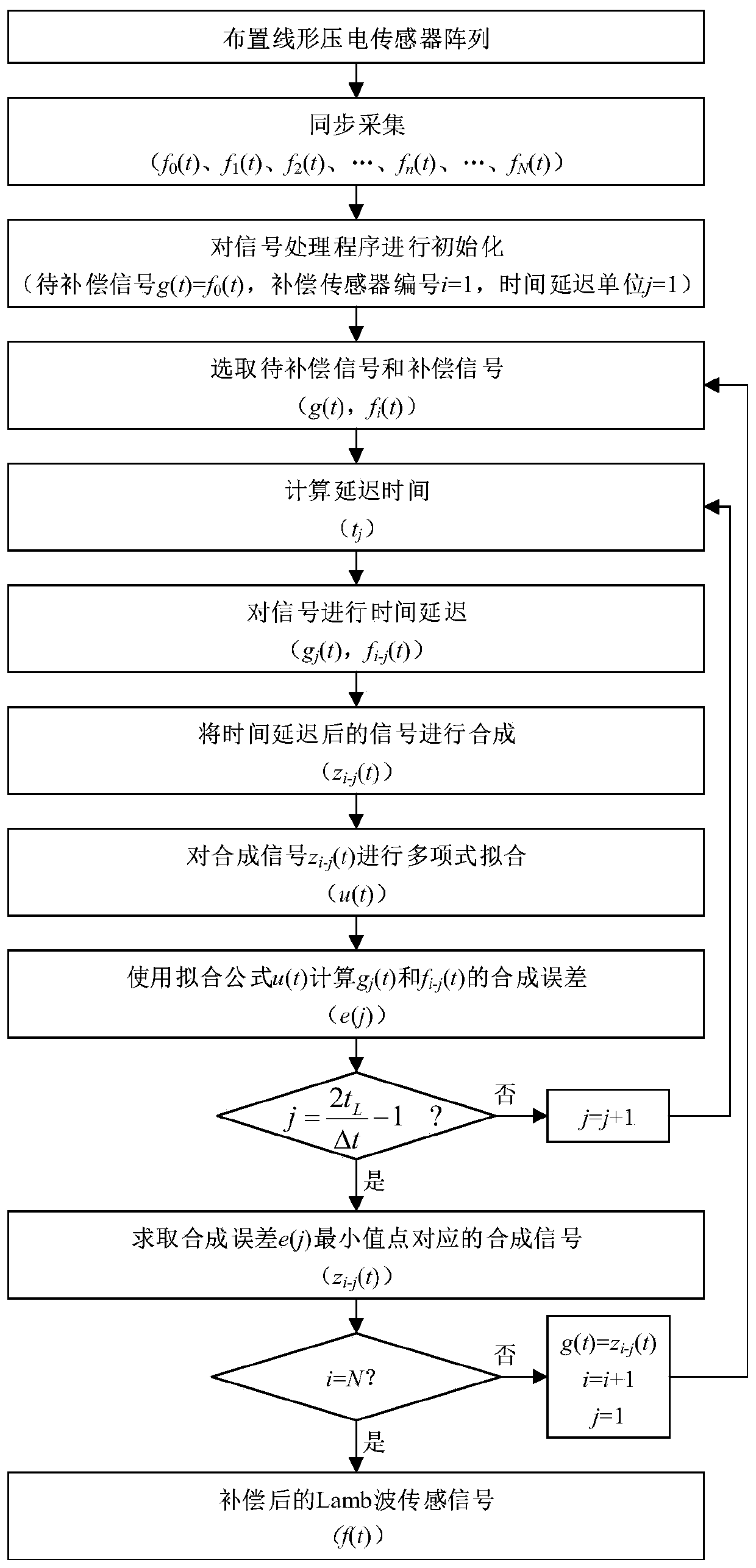 Signal Compensation Method Based on Polynomial Fitting and Linear Piezoelectric Sensor Array