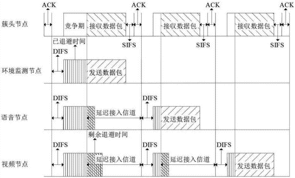 Differentiated service realization method in wireless multimedia sensor networks under coal mine