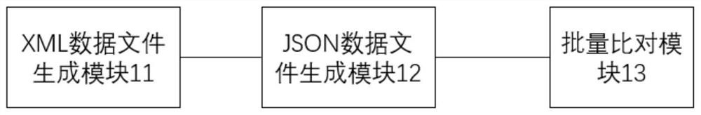 Method and device for realizing batch comparison test of XML-JSON (Extensible Markup Language-JavaScript Object Notation)