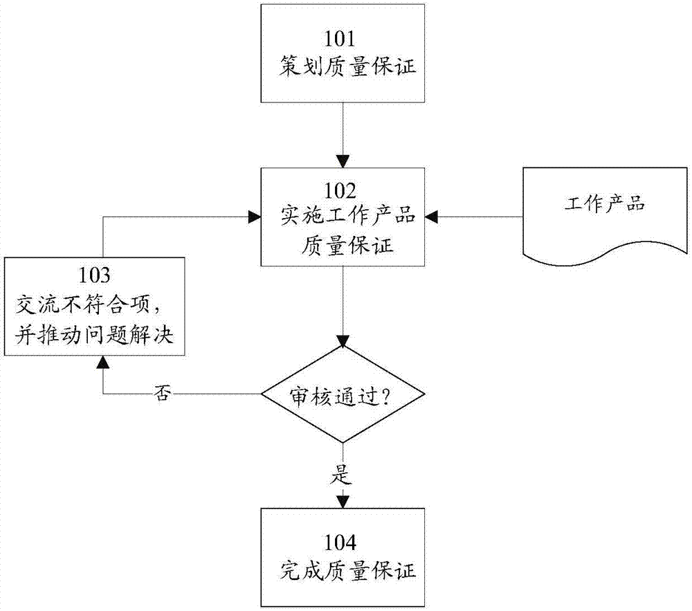 Quality assurance management method and system based on FOG data