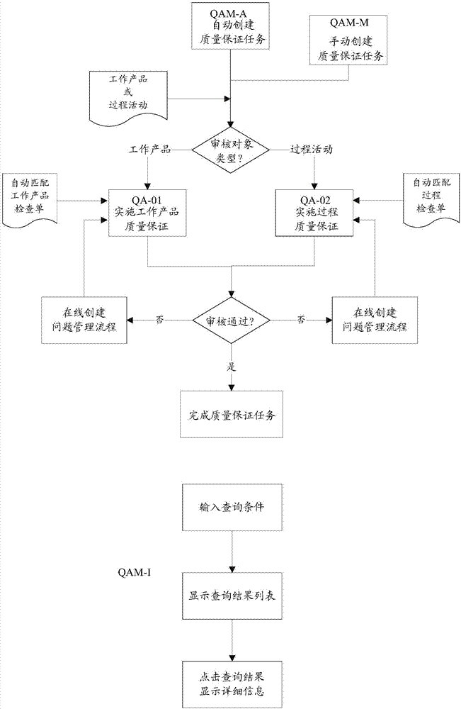 Quality assurance management method and system based on FOG data