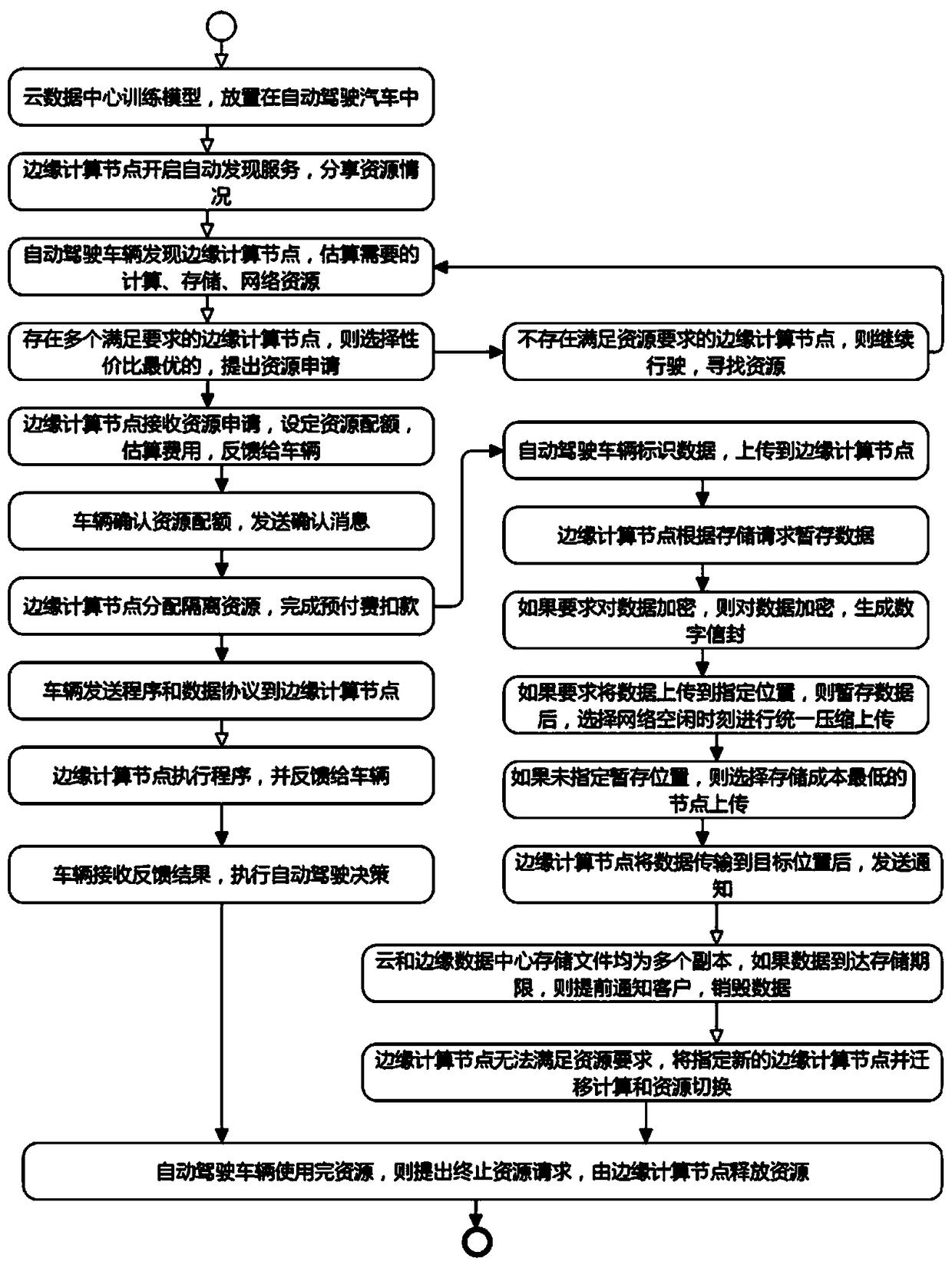 Automatic driving-oriented edge computation resource management method