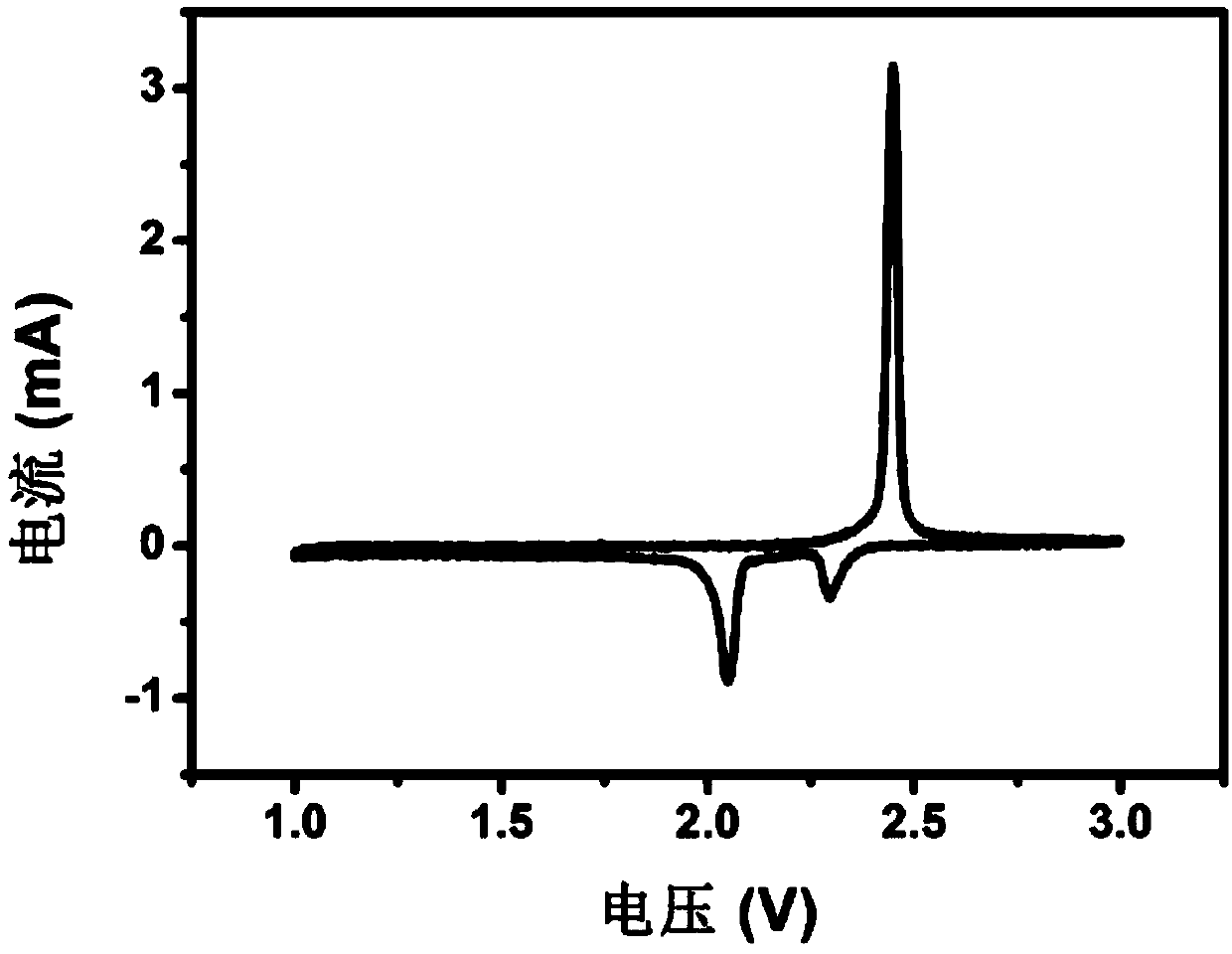 Preparation method of porous graphene/carbon nano tube lithium sulfur anode material