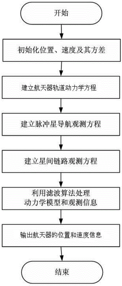 Autonomous navigation method for libration point constellation