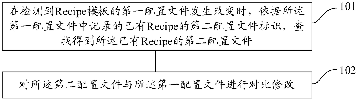 A processing method and device for process parameters