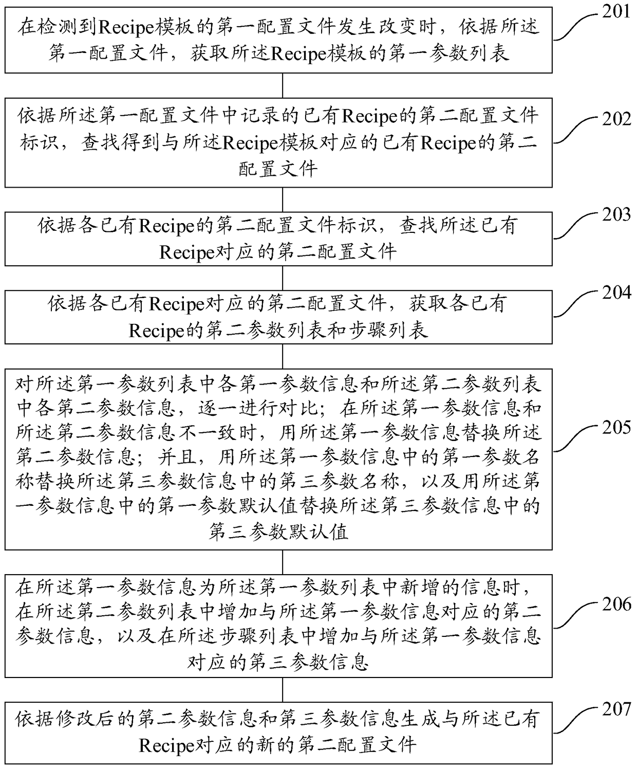 A processing method and device for process parameters