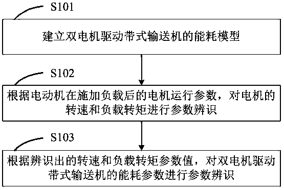 Method for identifying parameters of dual-motor drive belt conveyer energy consumption model