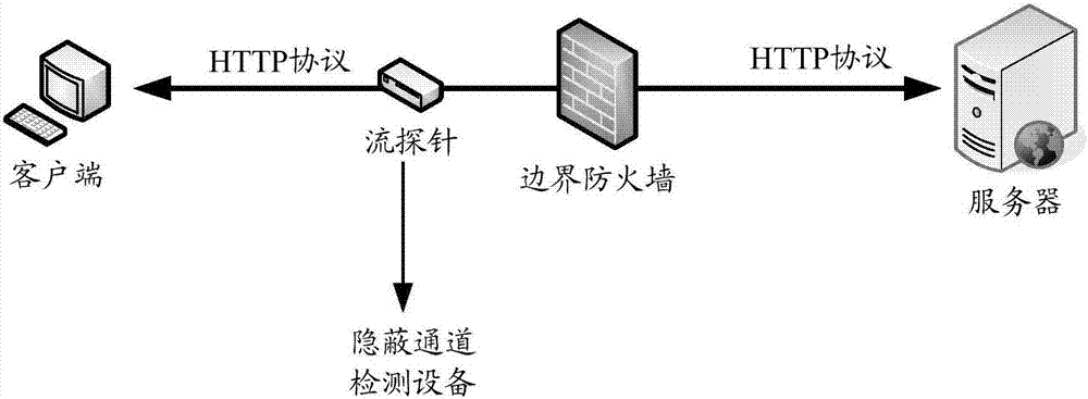 Detection method and detection equipment of hidden channel