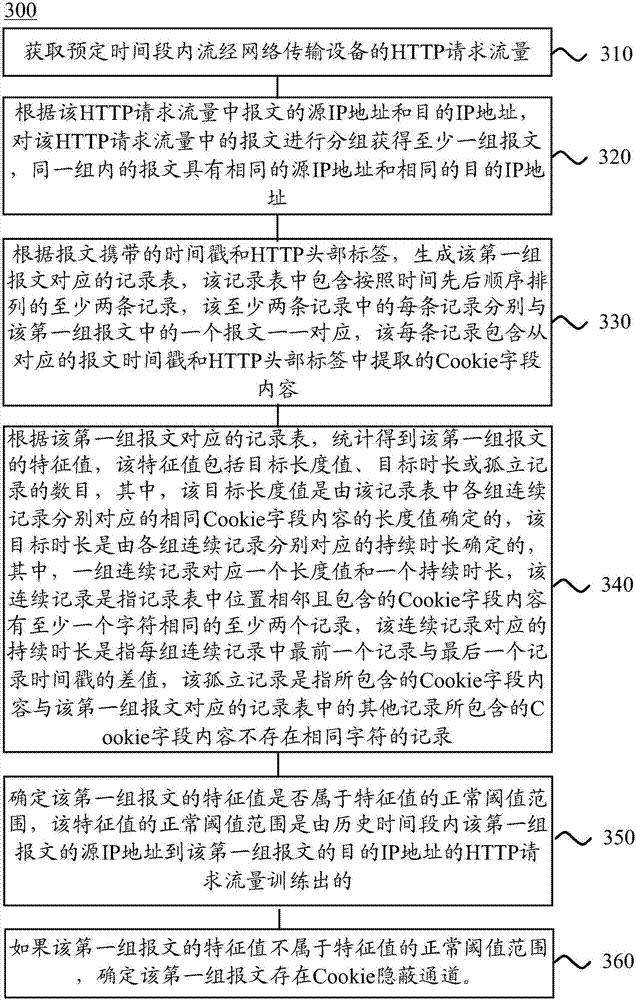 Detection method and detection equipment of hidden channel