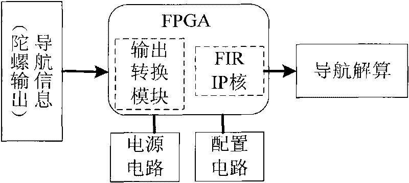 Laser gyroscope strapdown inertia navigation system output conversion device based on reusable IP core