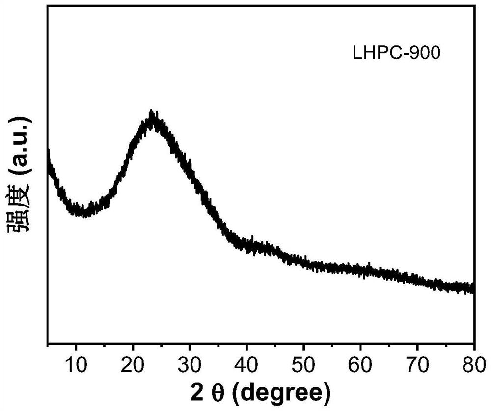 Preparation and application of lignin-based hierarchical porous carbon based on direct carbonization method