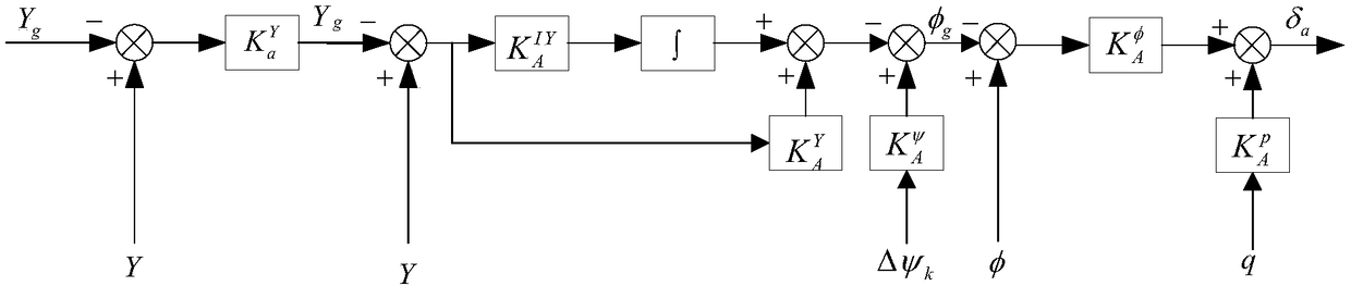 Autonomous control method for fixed point landing of shipboard unmanned aerial vehicle