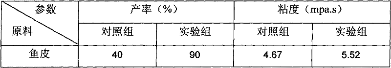 Method for preparing gelatin