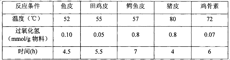 Method for preparing gelatin