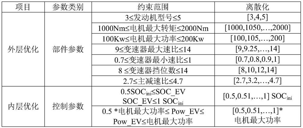 A joint optimization method for component parameters and control parameters of p2 hybrid electric vehicle