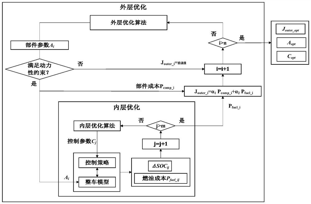 A joint optimization method for component parameters and control parameters of p2 hybrid electric vehicle