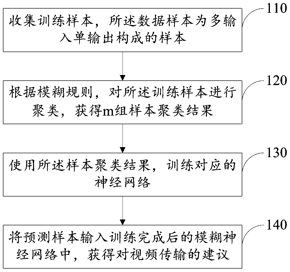 A transmission method and a transmission system for a remote monitoring video