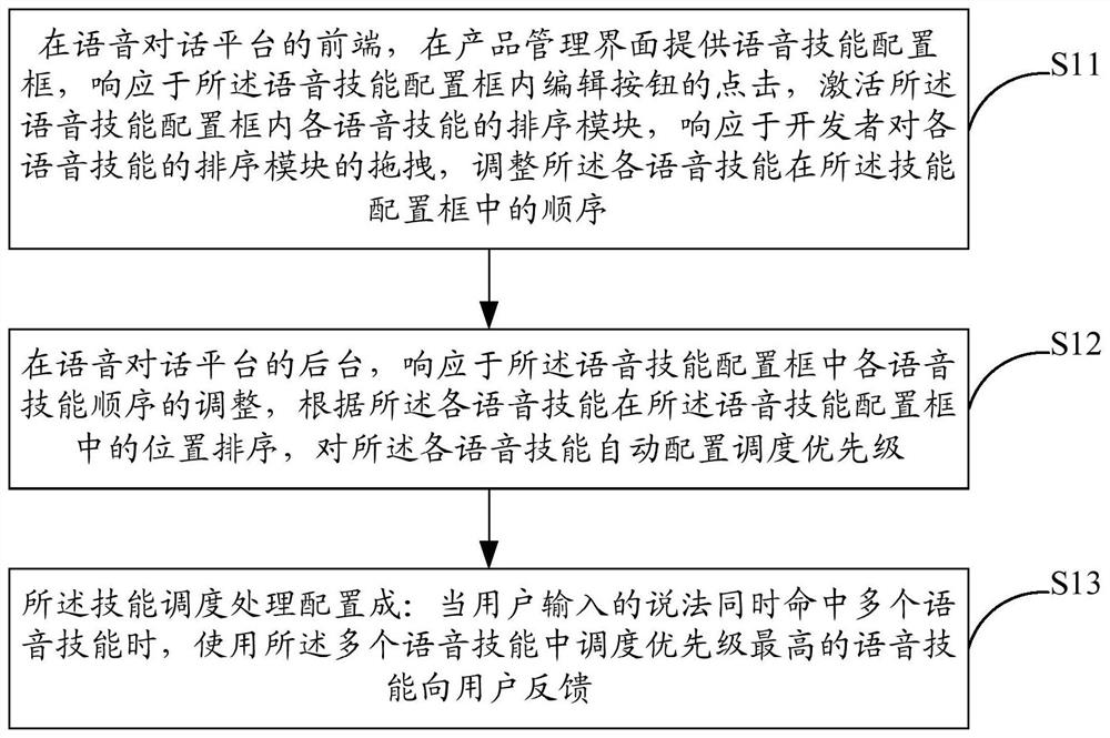 Skill priority configuration method and system for voice dialogue platform