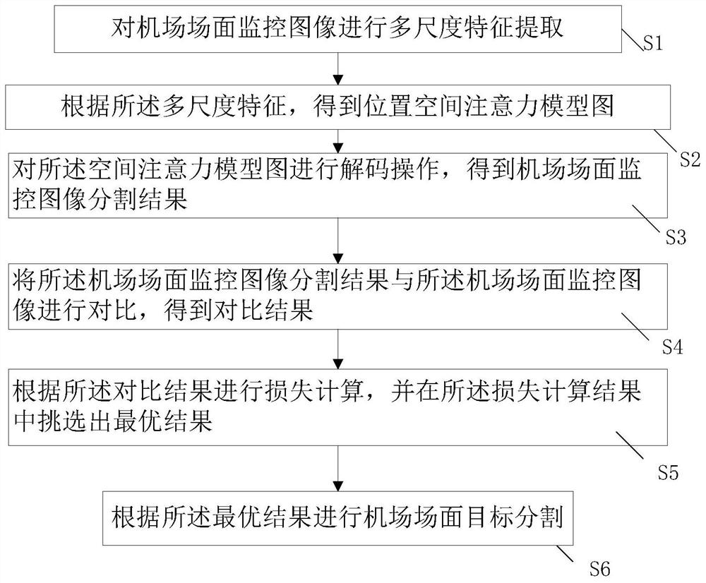 Airport scene target segmentation method and system