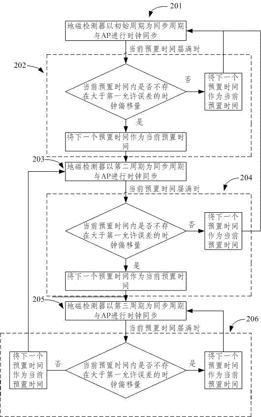 A clock synchronization method for a vehicle detection system