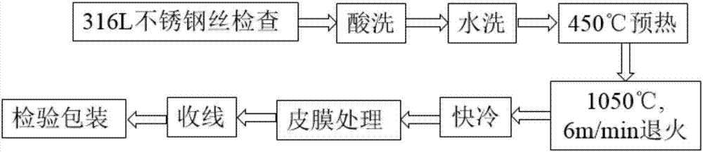 Heat treatment method for austenite stainless steel wire