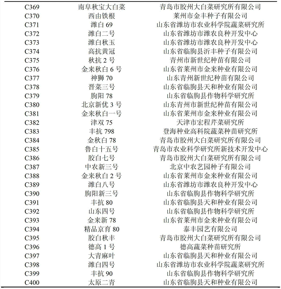 Cabbage SSR fingerprint construction method