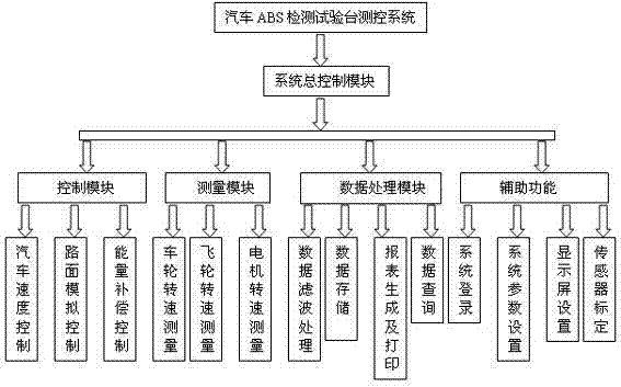 Virtual instrument-based vehicle ABS (Antilock Brake System) test and control system and test method