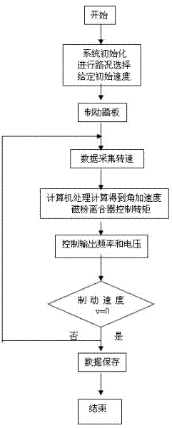 Virtual instrument-based vehicle ABS (Antilock Brake System) test and control system and test method