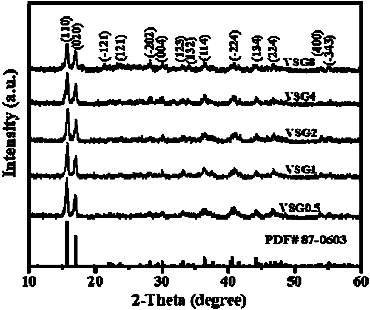 Preparation method of vanadium tetrasulfide/graphene composite material used for electrode of sodium ion battery